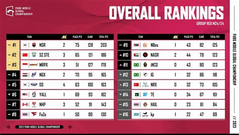 pmgc points table|PMGC 2023 Grand Finals: Overall Standings, Winners, Prize .